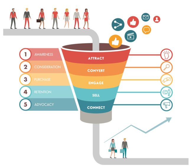 Visual example of a digital marketing funnel with the sales funnel stages