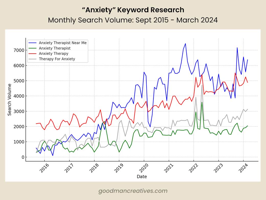 SEO keyword data for Google Searches for anxiety therapy from 2015-2024