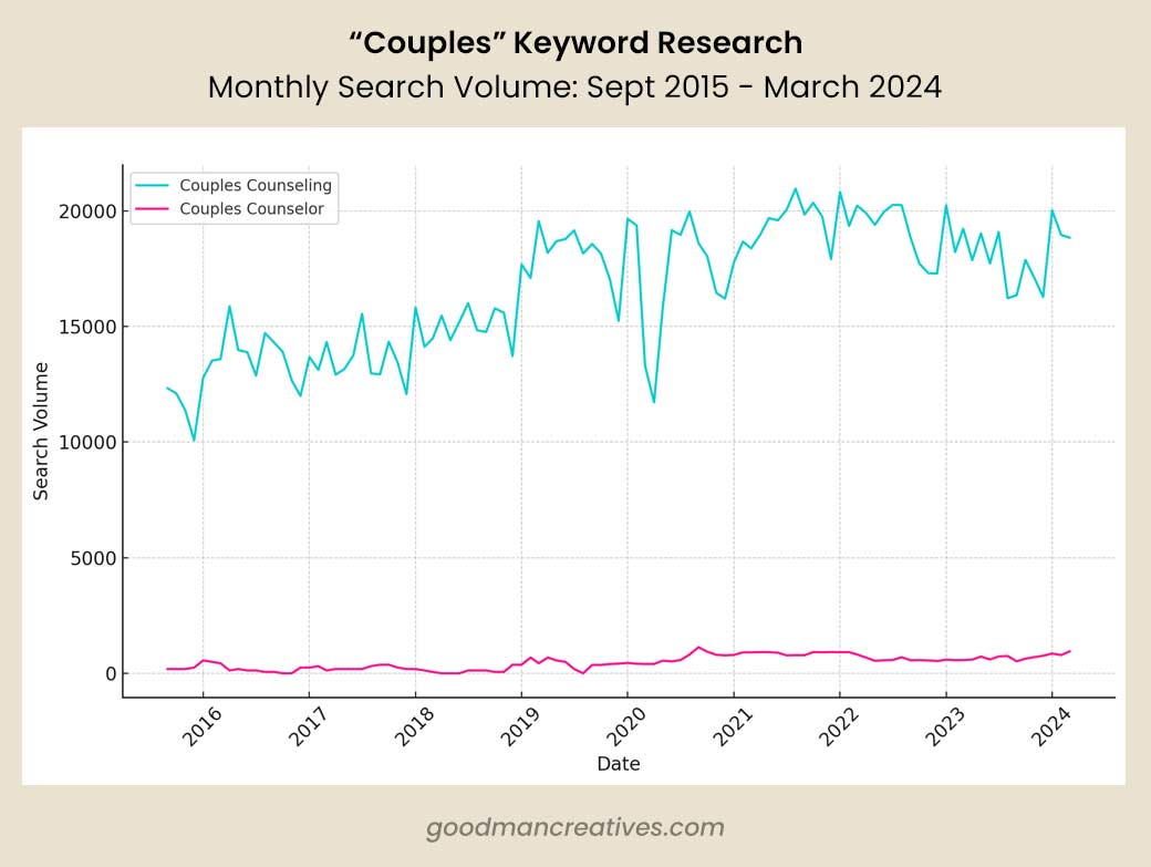 SEO keyword data for Google Searches for couples counseling therapy from 2015-2024