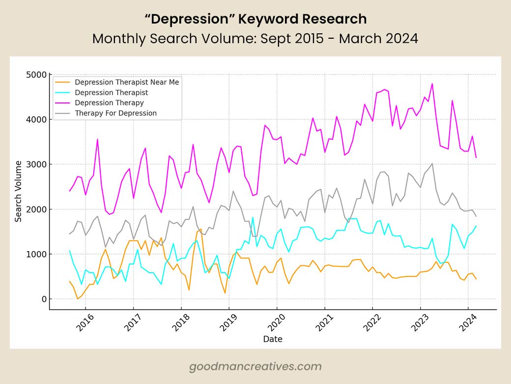 SEO keyword data for Google Searches for Depression therapy from 2015-2024