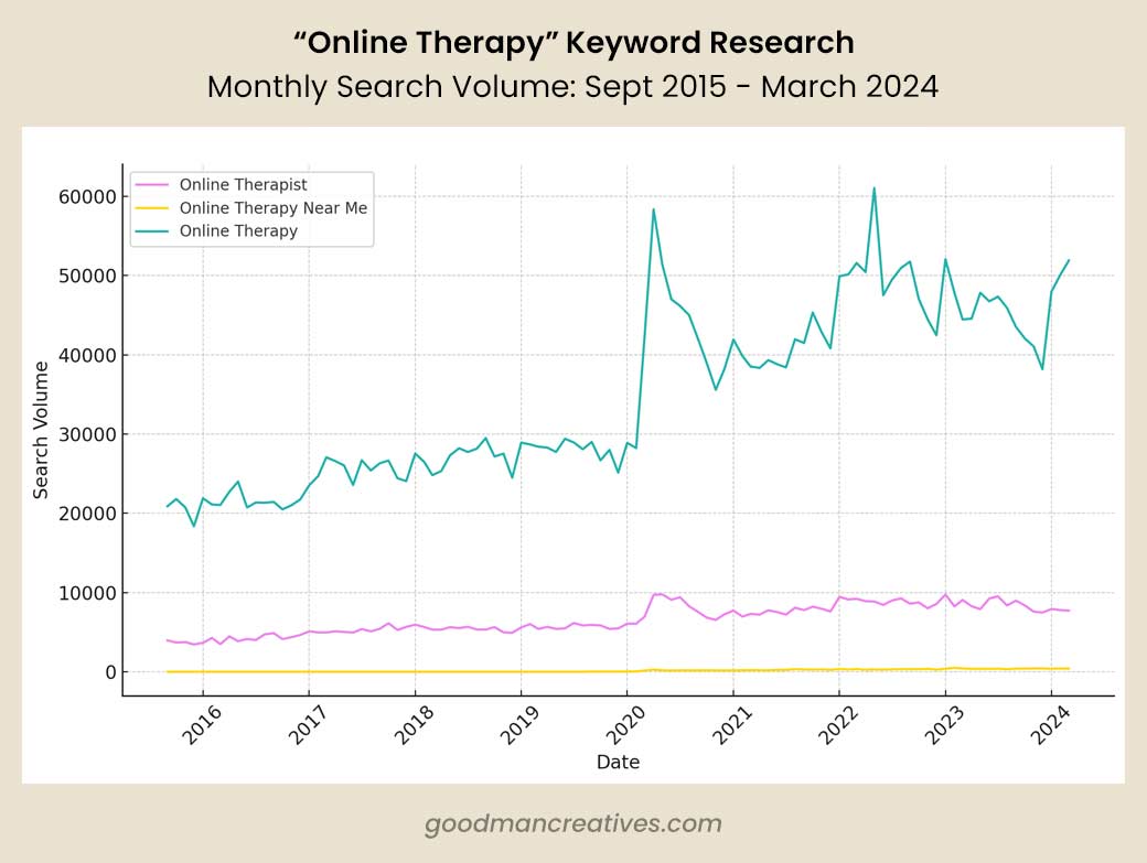 How many online therapy searches are there each month?