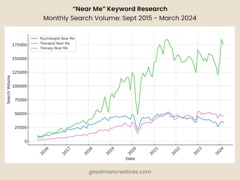 How popular are near me searches for therapists