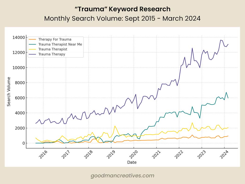 SEO keyword data for Google Searches for trauma therapy from 2015-2024