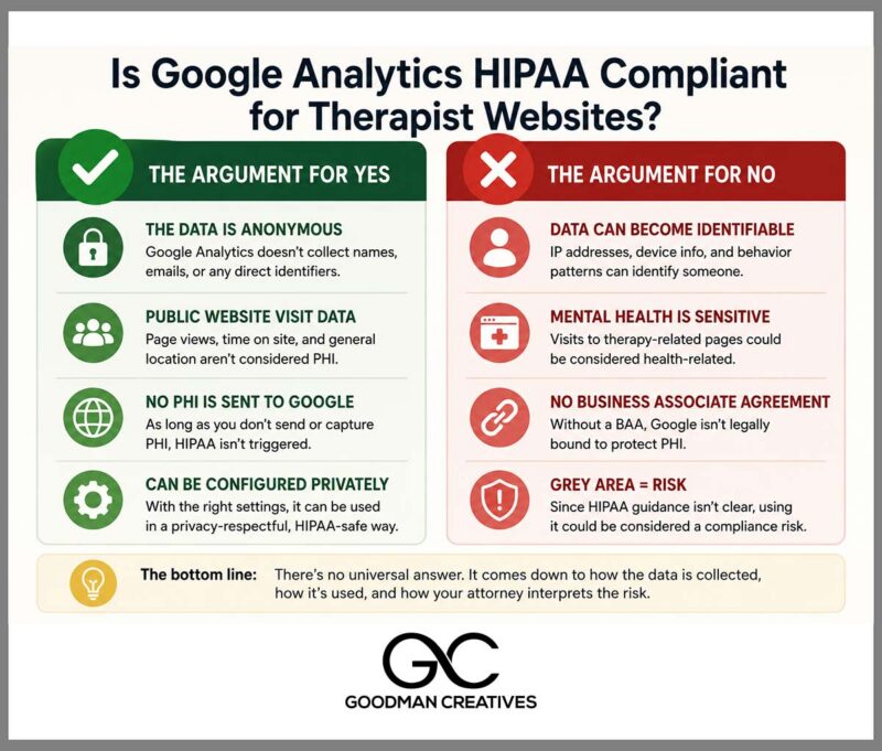 Infographic comparing the arguments for and against Google Analytics being HIPAA compliant for therapist websites.
