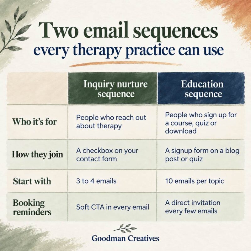 Two email sequences every therapy practice can use