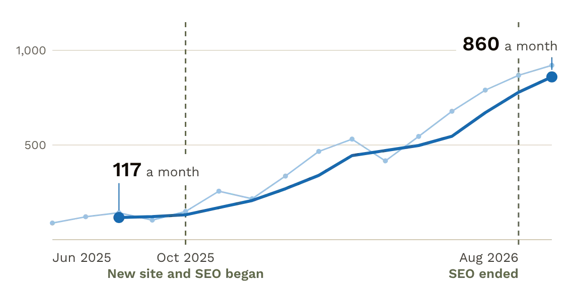 Monthly visits from search, Jun 2025 to Sep 2026. Three-month average went from 117 to 860 a month.