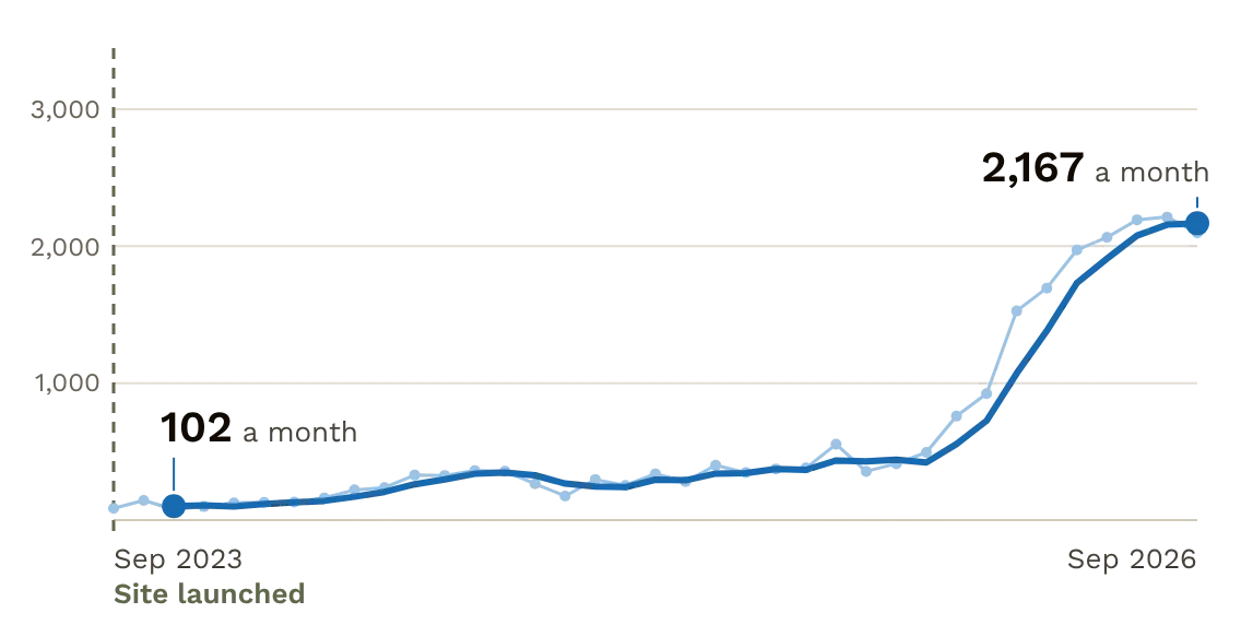 Monthly visits from search, Sep 2023 to Sep 2026. Three-month average went from 102 to 2,167 a month.