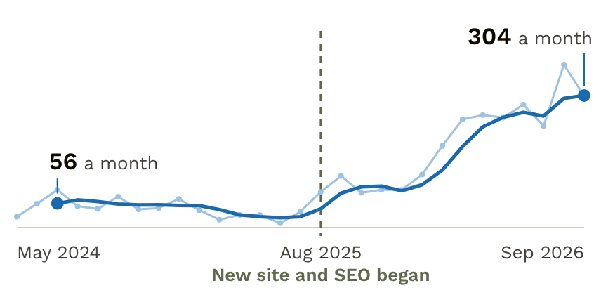 Monthly visits from search, May 2024 to September 2026. Three-month average went from 56 to 304 a month.