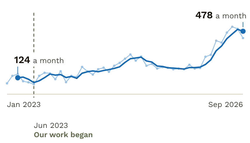 Monthly visits from search, Jan 2023 to Sep 2026. Three-month average went from 124 to 478 a month.