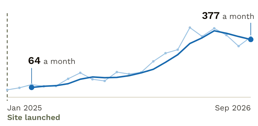 Monthly visits from search, Jan 2025 to Sep 2026. Three-month average went from 64 to 377 a month.