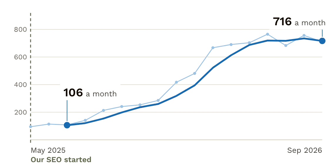 Monthly visits from search, May 2025 to Sep 2026. Three-month average went from 106 to 716 a month.