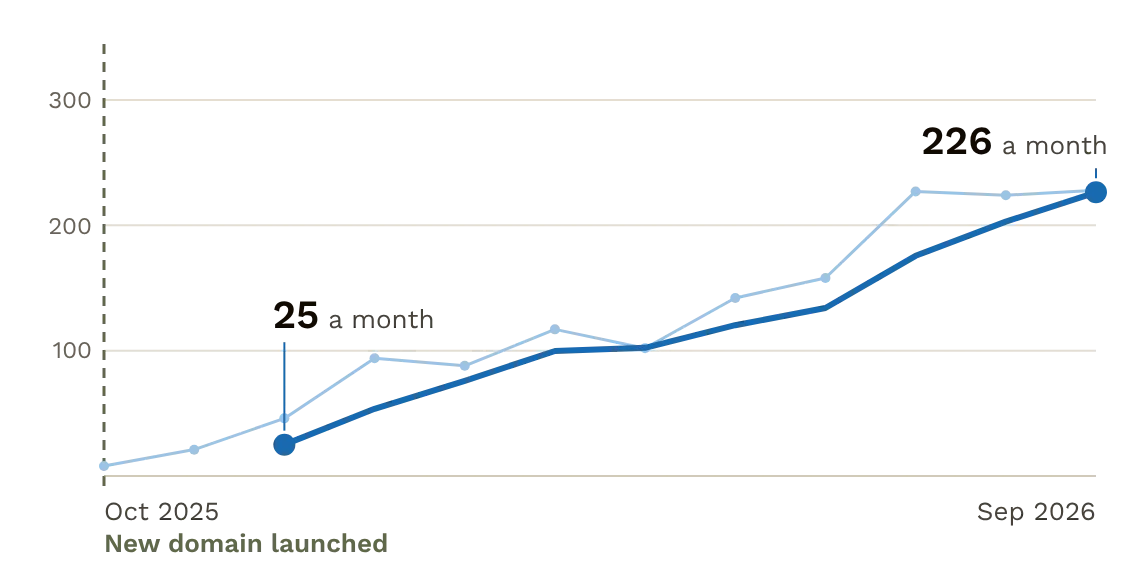 Monthly visits from search, Oct 2025 to Sep 2026. Three-month average went from 25 to 226 a month.