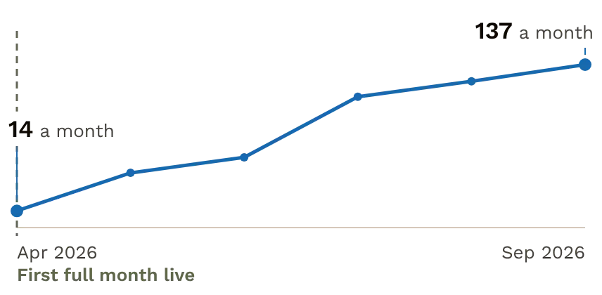 Monthly visits from search for New Heights CBT, April 2026 to September 2026, grew from 14 to 137 a month.