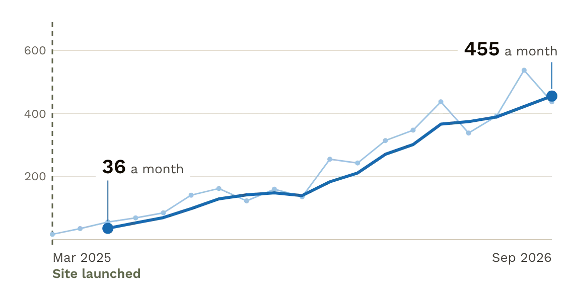 Monthly visits from search, Mar 2025 to Sep 2026. Three-month average went from 36 to 455 a month.