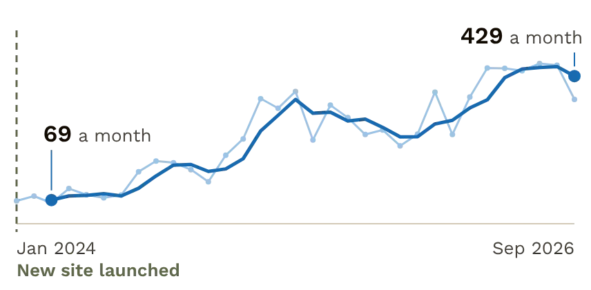 Monthly visits from search, Jan 2024 to Sep 2026. Three-month average went from 69 to 429 a month.