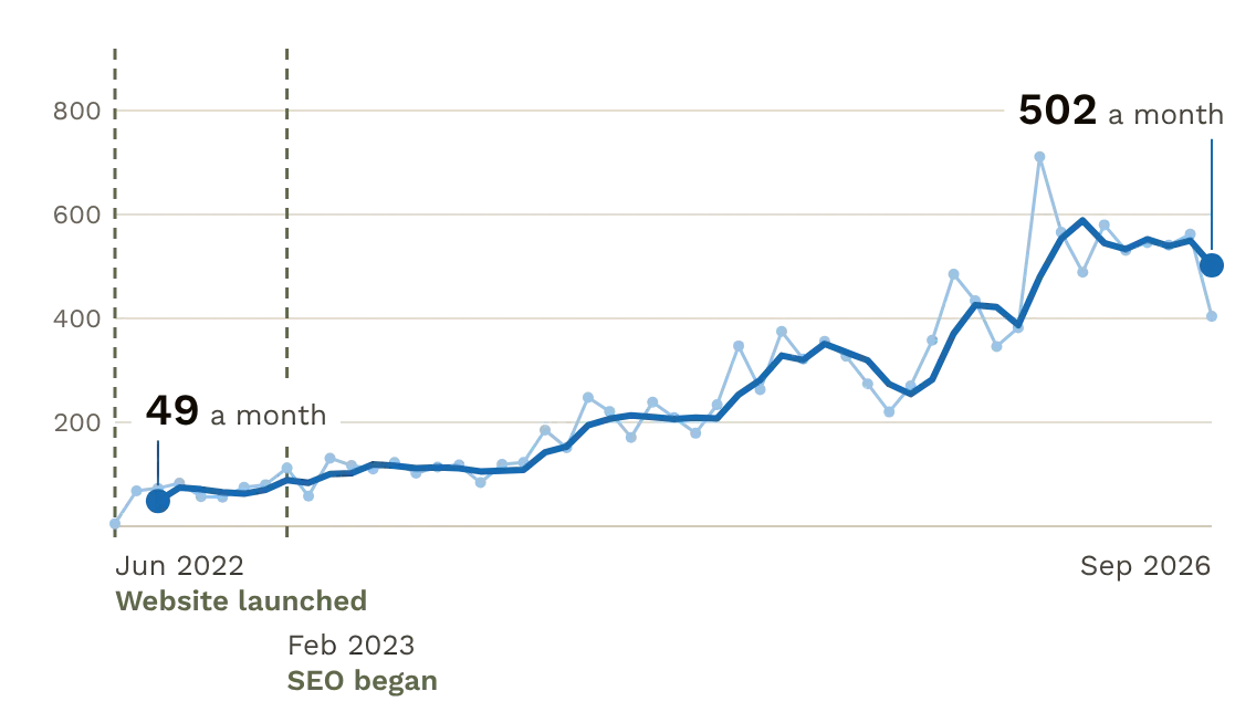 Monthly visits from search, Jun 2022 to Sep 2026. Three-month average went from 49 to 502 a month.